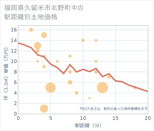 福岡県久留米市北野町中の徒歩距離別の土地坪単価