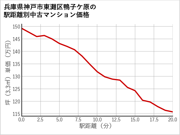 兵庫県神戸市東灘区鴨子ケ原の徒歩距離別の中古マンション坪単価