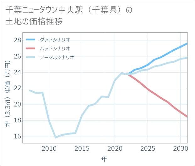 千葉ニュータウン中央駅(千葉県)の土地価格推移
