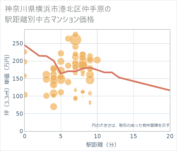 神奈川県横浜市港北区仲手原の徒歩距離別の中古マンション坪単価