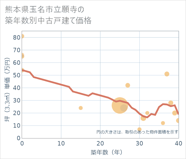 熊本県玉名市立願寺の築年数別の中古戸建て坪単価