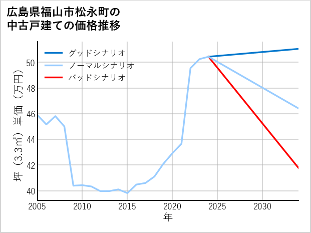 広島県福山市松永町の中古戸建て価格推移
