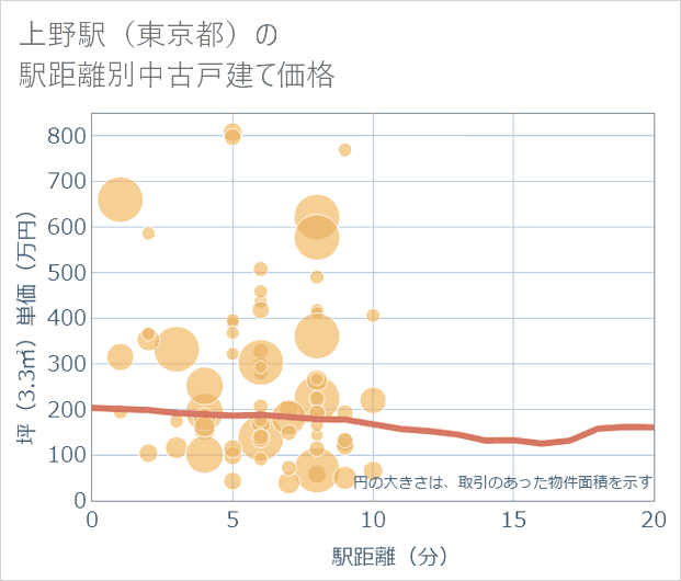 上野駅(東京都)の徒歩距離別の中古戸建て坪単価