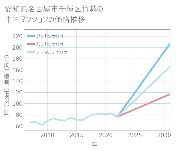 愛知県名古屋市千種区竹越の中古マンション価格推移
