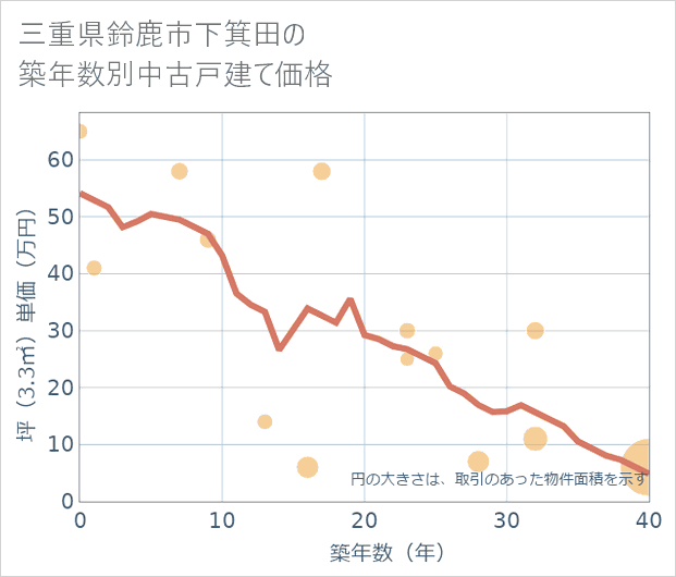 三重県鈴鹿市下箕田の築年数別の中古戸建て坪単価