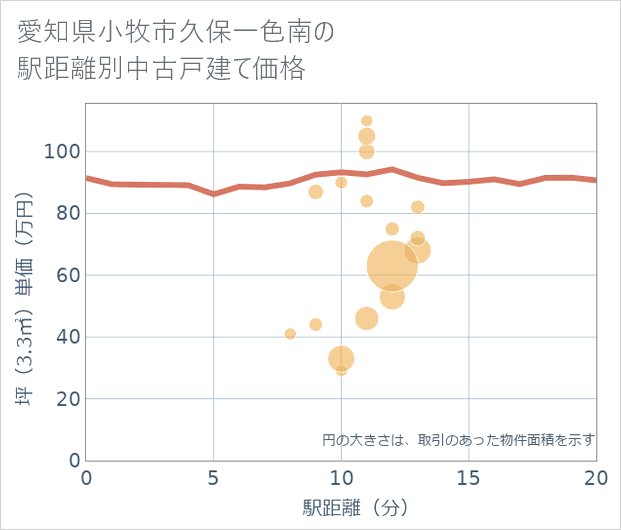 愛知県小牧市久保一色南の徒歩距離別の中古戸建て坪単価