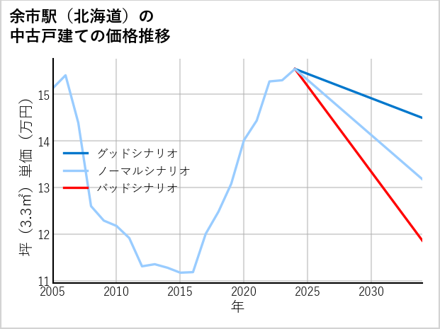 余市駅（北海道）の中古戸建て価格推移