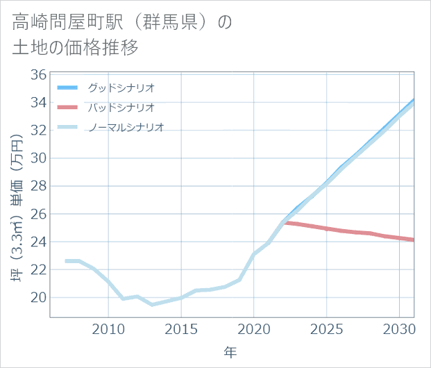 高崎問屋町駅(群馬県)の土地価格推移