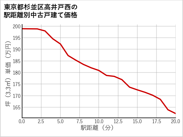 東京都杉並区高井戸西の徒歩距離別の中古戸建て坪単価