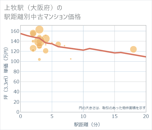 上牧駅(大阪府)の徒歩距離別の中古マンション坪単価