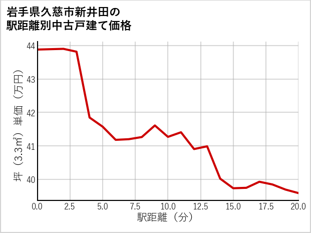 岩手県久慈市新井田の徒歩距離別の中古戸建て坪単価