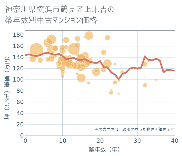 神奈川県横浜市鶴見区上末吉の築年数別の中古マンション坪単価