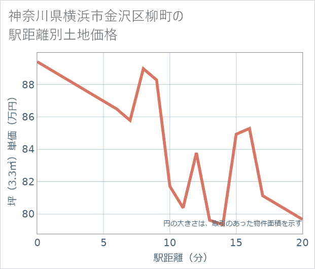 神奈川県横浜市金沢区柳町の徒歩距離別の土地坪単価