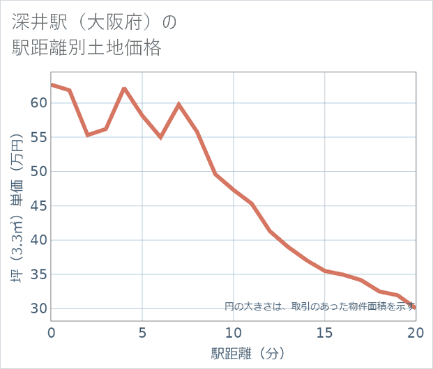 深井駅(大阪府)の徒歩距離別の土地坪単価