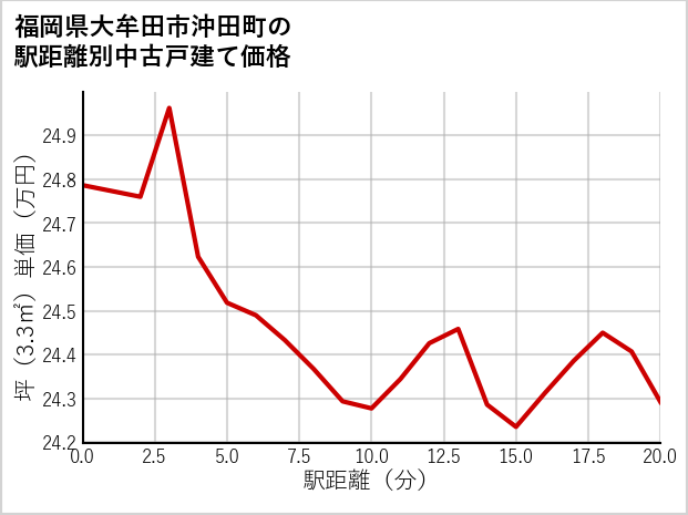 福岡県大牟田市沖田町の徒歩距離別の中古戸建て坪単価