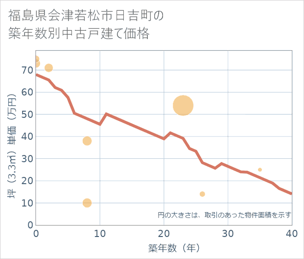 福島県会津若松市日吉町の築年数別の中古戸建て坪単価