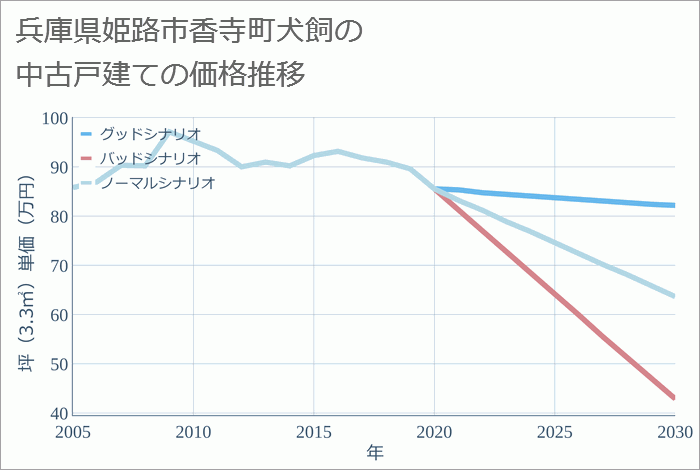 兵庫県姫路市香寺町犬飼の中古戸建て価格推移