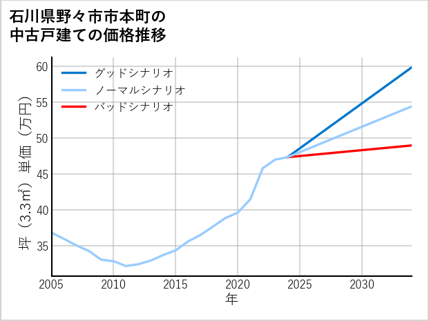 石川県野々市市本町の中古戸建て価格推移