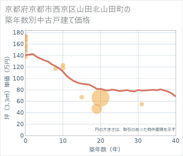 京都府京都市西京区山田北山田町の築年数別の中古戸建て坪単価