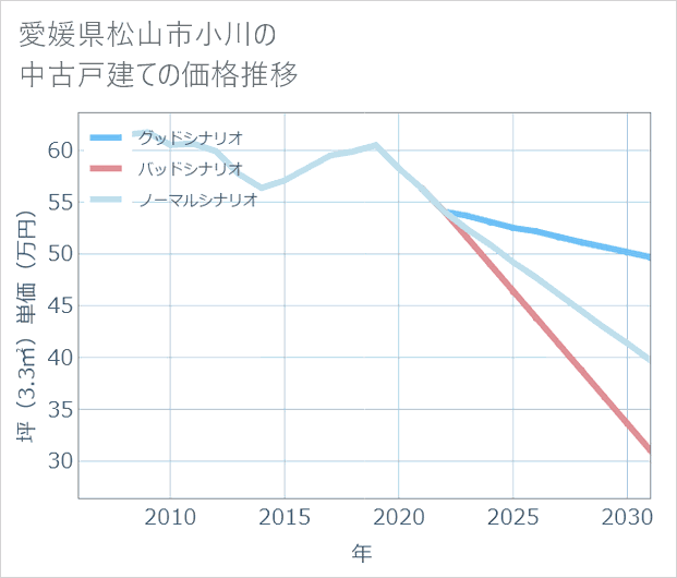 愛媛県松山市小川の中古戸建て価格推移
