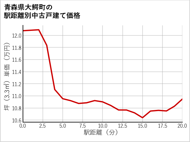 青森県大鰐町の徒歩距離別の中古戸建て坪単価