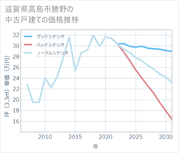 滋賀県高島市勝野の中古戸建て価格推移
