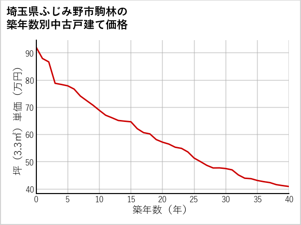 埼玉県ふじみ野市駒林の築年数別の中古戸建て坪単価