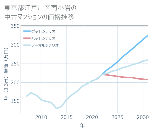東京都江戸川区南小岩の中古マンション価格推移