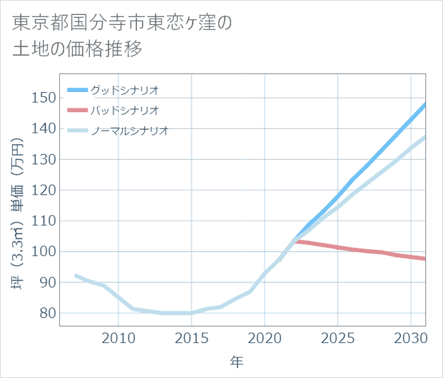 東京都国分寺市東恋ケ窪の土地価格推移