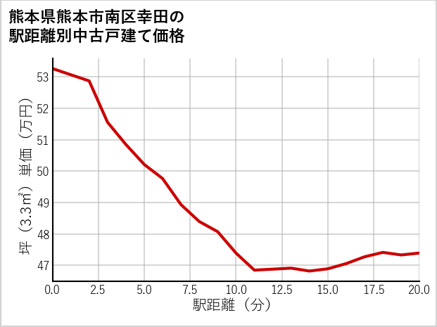 熊本県熊本市南区幸田の徒歩距離別の中古戸建て坪単価