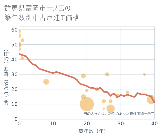 群馬県富岡市一ノ宮の築年数別の中古戸建て坪単価
