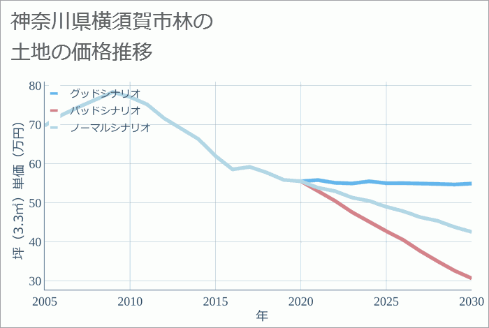 神奈川県横須賀市林の土地価格推移