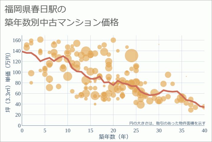 春日駅（福岡県）の築年数別の中古マンション坪単価