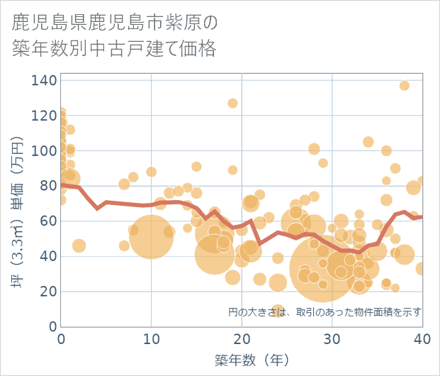 鹿児島県鹿児島市紫原の築年数別の中古戸建て坪単価