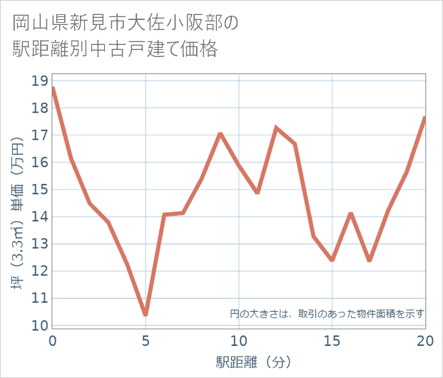 岡山県新見市大佐小阪部の徒歩距離別の中古戸建て坪単価