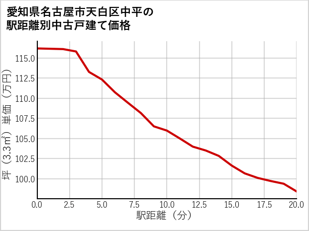 愛知県名古屋市天白区中平の徒歩距離別の中古戸建て坪単価