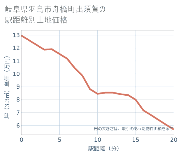 岐阜県羽島市舟橋町出須賀の徒歩距離別の土地坪単価