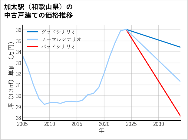 加太駅（和歌山県）の中古戸建て価格推移