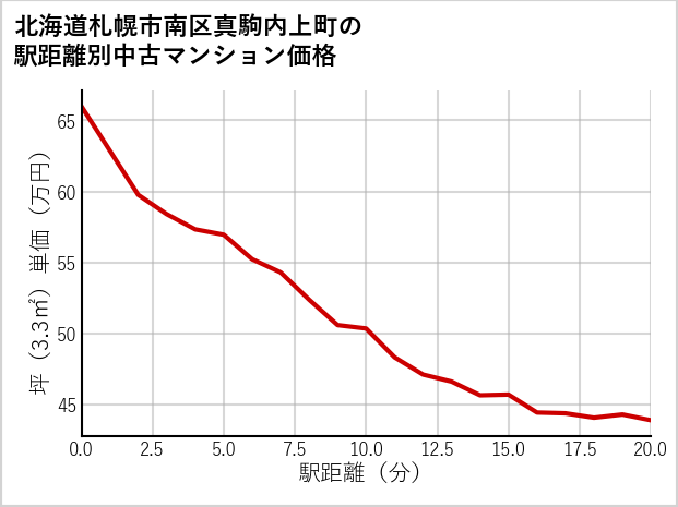 北海道札幌市南区真駒内上町の徒歩距離別の中古マンション坪単価