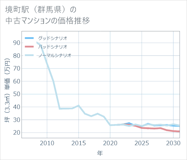境町駅(群馬県)の中古マンション価格推移