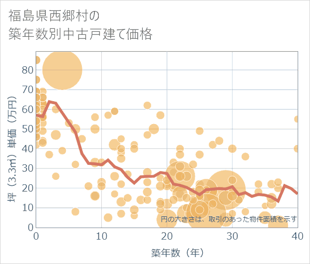 福島県西郷村の築年数別の中古戸建て坪単価
