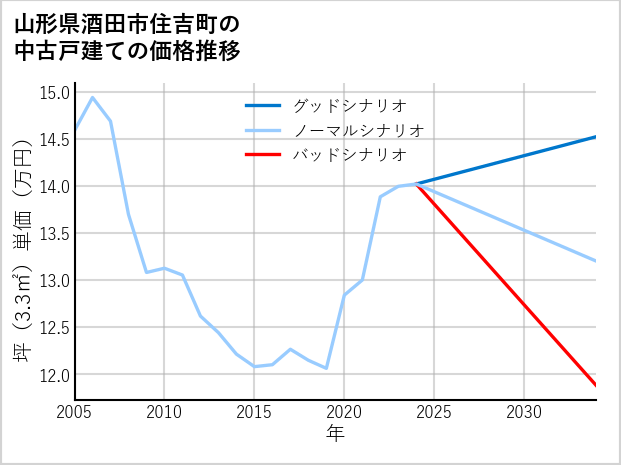山形県酒田市住吉町の中古戸建て価格推移