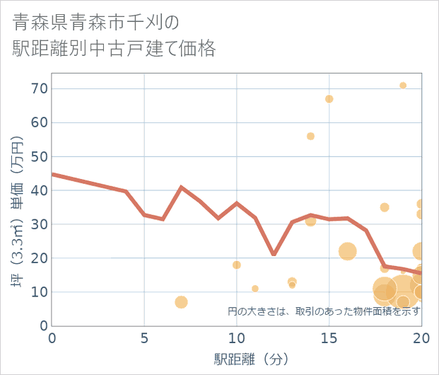 青森県青森市千刈の徒歩距離別の中古戸建て坪単価