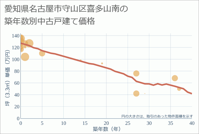 愛知県名古屋市守山区喜多山南の築年数別の中古戸建て坪単価