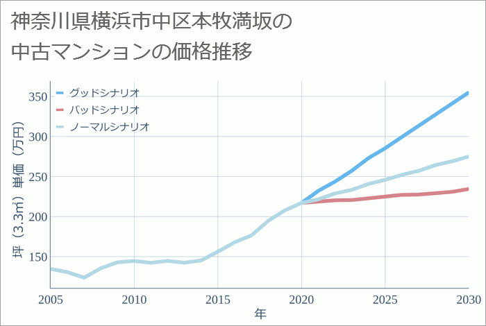 神奈川県横浜市中区本牧満坂の中古マンション価格推移