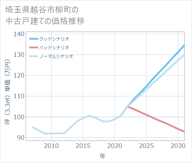 埼玉県越谷市柳町の中古戸建て価格推移