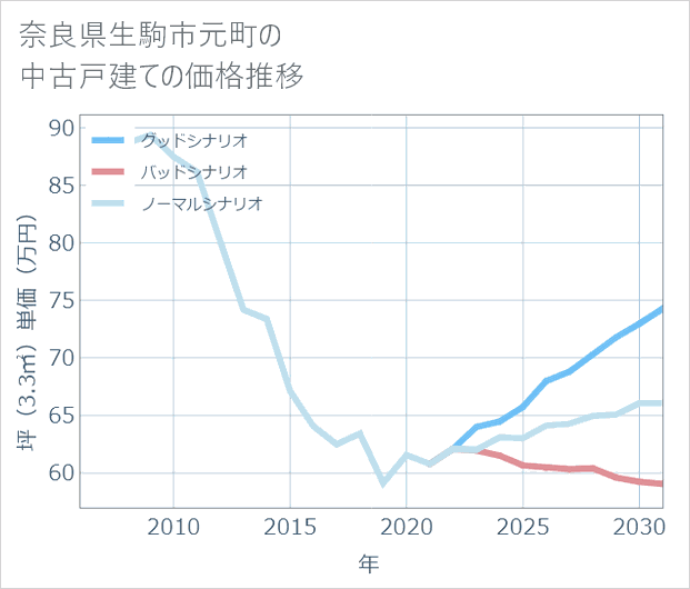奈良県生駒市元町の中古戸建て価格推移