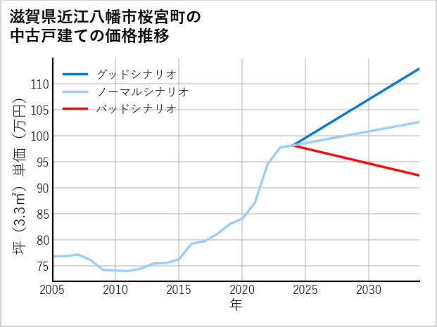 滋賀県近江八幡市桜宮町の中古戸建て価格推移