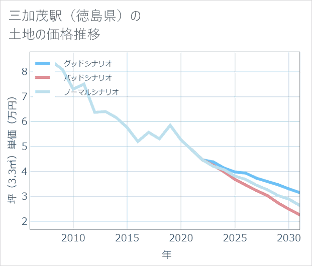 三加茂駅(徳島県)の土地価格推移