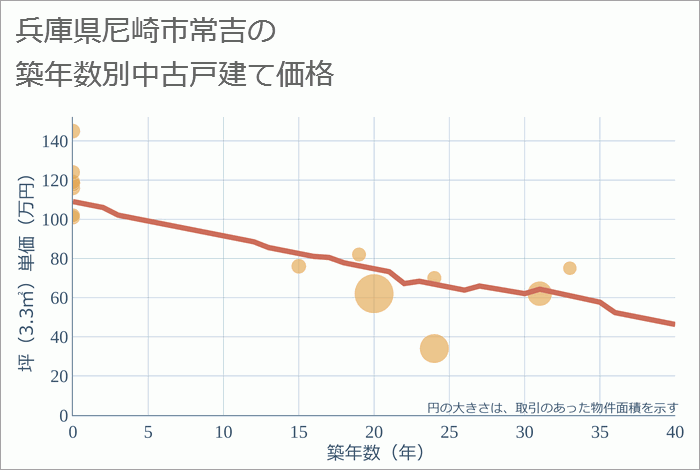 兵庫県尼崎市常吉の築年数別の中古戸建て坪単価